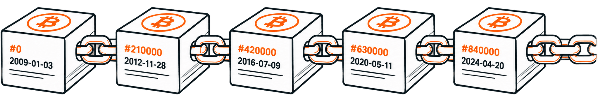 Die Bitcoin-Blockkette als Kette aus Würfeln, jeder mit Blockhöhe und Datum: Block 0 am 3. Januar 2009, danach die Halvings bei 210000, 420000, 630000 und 840000.