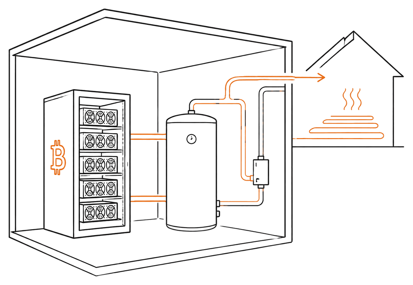 Handzeichnung des Technikraums: ein Gestell mit Minern, daneben der Pufferspeicher, und die orangen Leitungen des Heizkreislaufs führen von dort in ein Haus mit Fußbodenheizung.